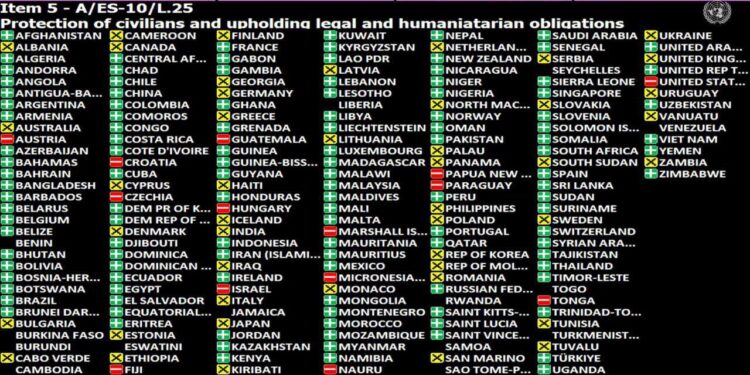 Rezoluta për ndihmën e civilëve në Palestinë/ Amerika kundër, Shqipëria dhe Ukraina abstenim
