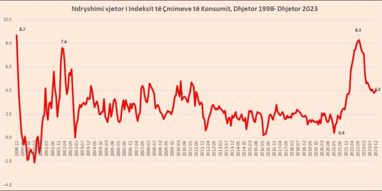 Çmimet mbeten të larta, inflacioni mesatar ishte 4.8% në 2023, kryesojnë ushqimet