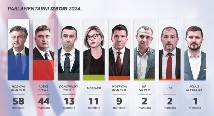 Zgjedhjet në Kroaci, ‘exit-poll’-et e para nxjerrin fituese partinë e kryeministrit aktual Plenkoviç