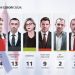Zgjedhjet në Kroaci, ‘exit-poll’-et e para nxjerrin fituese partinë e kryeministrit aktual Plenkoviç