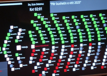 PS rrëzoi amendamentet e opozitës, miratohet me 75 vota pro të mazhorancës buxheti 2025