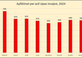Rriten sërish aplikimet e shqiptarëve për azil në vendet e BE-së, ja 3 shtetet me kërkesat më të larta