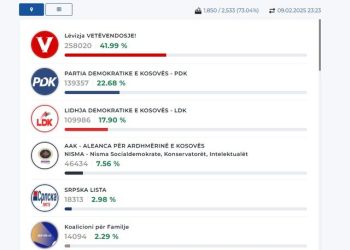 KQZ numëron mbi 73 për qind të votave, LVV shkëputet dukshëm nga partitë e tjera