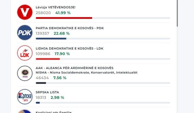 KQZ numëron mbi 73 për qind të votave, LVV shkëputet dukshëm nga partitë e tjera