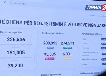 Sot afati i fundit për regjistrimin e partive në KQZ! Pritet të regjistrohen 25 parti