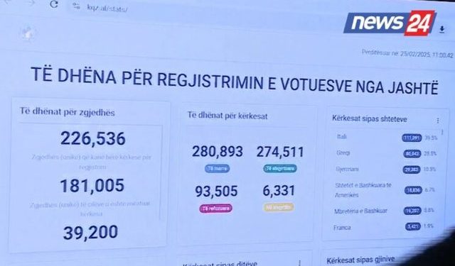 Sot afati i fundit për regjistrimin e partive në KQZ! Pritet të regjistrohen 25 parti