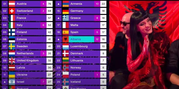 Shqipëria e mbyll Eurovisionin në vendin e 8-të – Juritë e anashkalojnë, publiku e voton