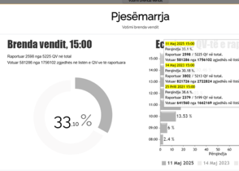 Zgjedhjet 2025/ Sa ishte pjesëmarrja e votimeve deri në orën 15:00
