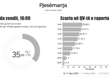 Zgjedhjet parlamentare 2025/ Pjesëmarrja në rang vendi deri në orën 16:00 arrin në 35.88%