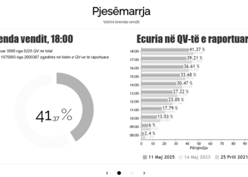 Dibra rekord pjesëmarrje në zgjedhje, Vlora më pak e interesuara