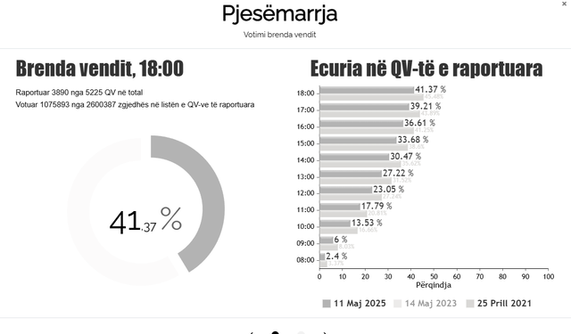 Dibra rekord pjesëmarrje në zgjedhje, Vlora më pak e interesuara