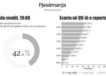 Dalin shifrat nga KQZ: 42.16% e shqiptarëve brenda vendit votuan në zgjedhjet parlamentare