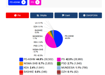 Përmbysja e rezultatit në Lezhë, PD-ASHM siguron 4 deputetë