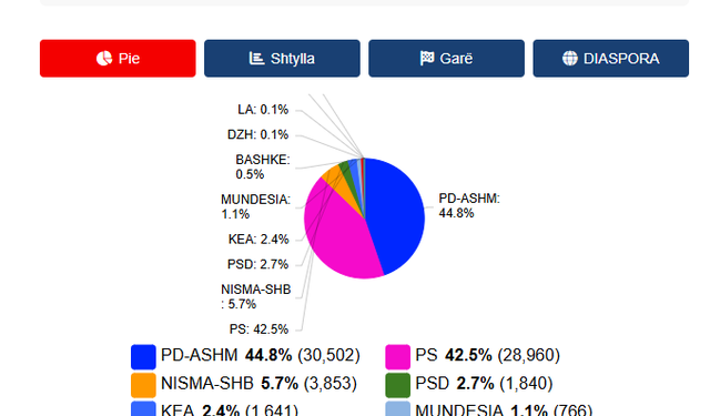 Përmbysja e rezultatit në Lezhë, PD-ASHM siguron 4 deputetë