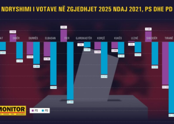 Gara e partive në qarqe: PS u tkurr me rreth 34 mijë votues, PD mori më pak vota në Elbasan e Fier