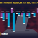 Gara e partive në qarqe: PS u tkurr me rreth 34 mijë votues, PD mori më pak vota në Elbasan e Fier