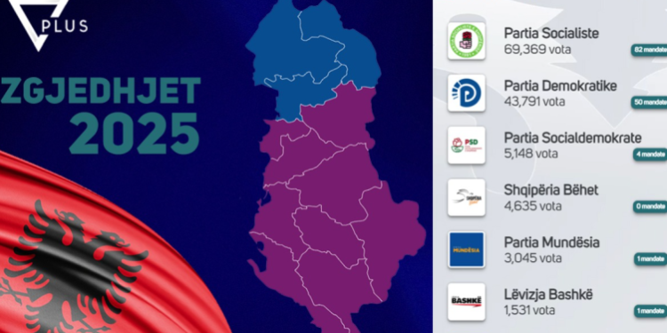 Nëse sistemi do të ishte propocional kombëtar, ja sa mandate do kishin partitë. PS rënie të frikshme