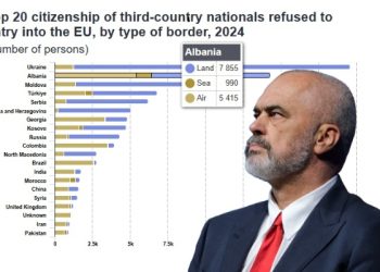 Shqiptarët, të dytët më të refuzuarit në kufijtë e BE në 2024