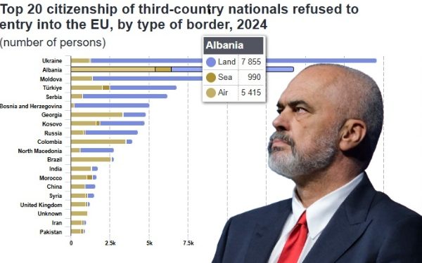 Shqiptarët, të dytët më të refuzuarit në kufijtë e BE në 2024