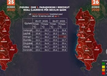 Sot dita më e nxehtë! Rrezik maksimal për zjarre në të gjithë vendin