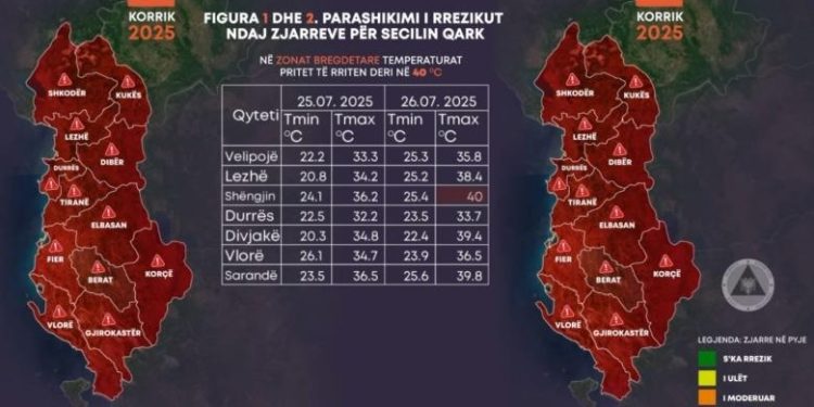 Sot dita më e nxehtë! Rrezik maksimal për zjarre në të gjithë vendin