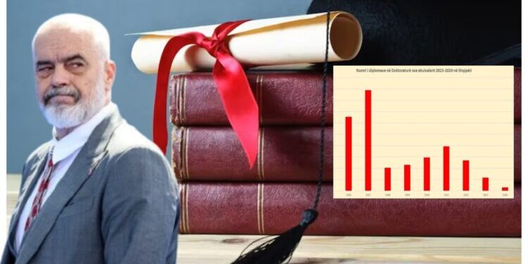 Shqipëria rrezikon të mbetet pa titullin ‘doktor’, numri i diplomave të doktoraturave ra me 73% në 2024