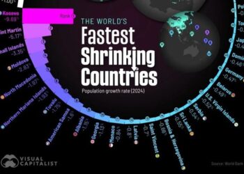 Shqipëria, mes 10 vendeve me tkurrje më të madhe të popullsisë në botë