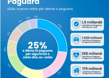Raporti i AMF: SIGAL IG në krye të tregut të sigurimeve, 1 në 4 dëme paguhen nga kompania
