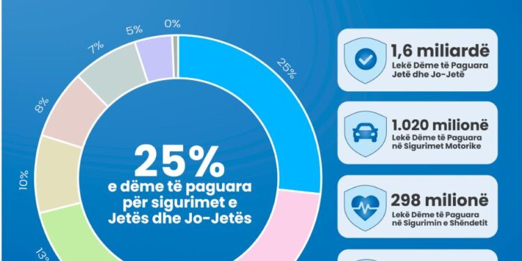 Raporti i AMF: SIGAL IG në krye të tregut të sigurimeve, 1 në 4 dëme paguhen nga kompania