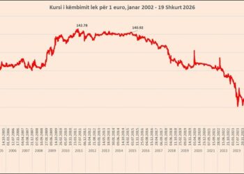 Euro arrin minimum të ri historik në 96.35 lekë