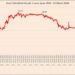 Euro arrin minimum të ri historik në 96.35 lekë