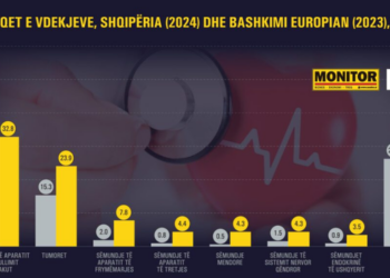 Alarmi i kuq! Shqiptarët vdesin nga zemra gati dy herë më shumë se Bashkimi Europian