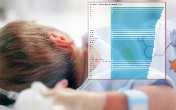 Paradoksi me shifrat, rritet norma e fertilitetit, por popullsia vijon të tkurret