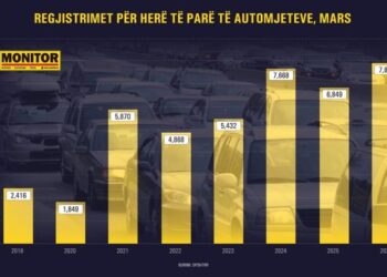 Naftë e shtrenjtë, por importi i makinave arriti rekord historik në mars; 3-fishohen dhe elektriket