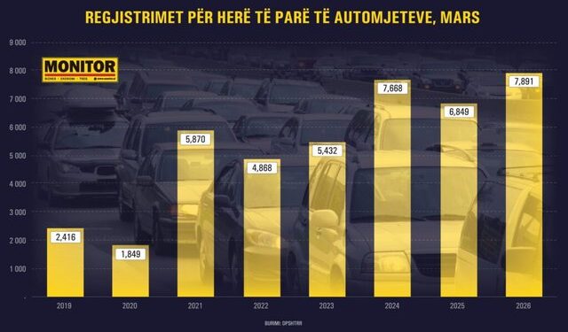 Naftë e shtrenjtë, por importi i makinave arriti rekord historik në mars; 3-fishohen dhe elektriket