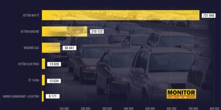 Çmimet dhe lloji i makinave, pse na dëmton më shumë se gjithë Europa shtrenjtimi i naftës