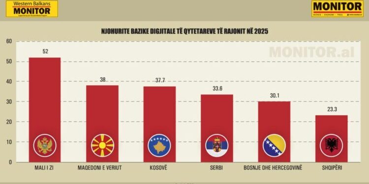 Si po transformohet ekonomia digjitale e Ballkanit, Shqipëria e fundit me njohuritë
