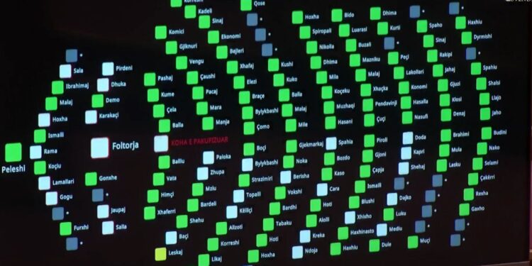 Mazhoranca dhe opozita bien dakord në Kuvend! Votohet rezoluta për integrimin në BE, abstenon vetëm një deputet i PD-së
