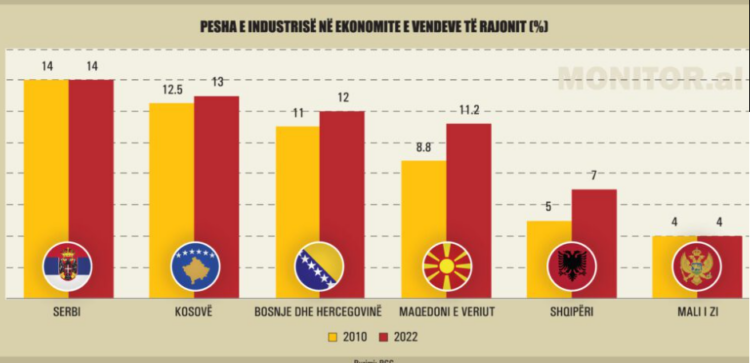 Gara industriale në Rajon, Serbia dhe Maqedonia lënë pas fqinjët, Shqipëria me vlerë të ulët