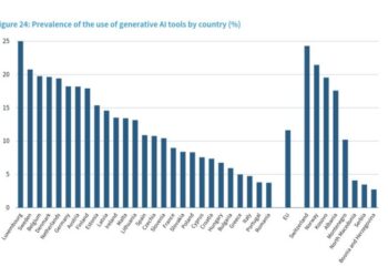 Shqipëria dhe Kosova, ndër vendet me përdorimin më të lartë të IA gjeneruese në Europë