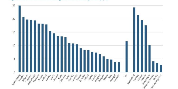 Shqipëria dhe Kosova, ndër vendet me përdorimin më të lartë të IA gjeneruese në Europë