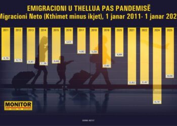 Emigracion i fortë pas pandemisë, kanë ikur të paktën 164 mijë shqiptarë më shumë sesa janë kthyer