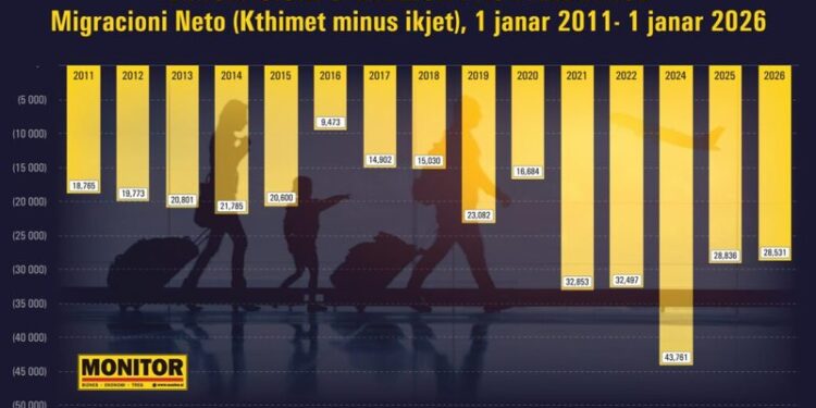 Emigracion i fortë pas pandemisë, kanë ikur të paktën 164 mijë shqiptarë më shumë sesa janë kthyer