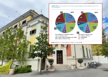 Vit zgjedhor/ Në 2025, gjysma e buxhetit të bashkive shkoi për pagat