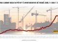 Shtëpia bëhet luks në Tiranë, çmimet e apartamenteve rriten me 122% në 7 vite, arrijnë 2.200 euro/m²