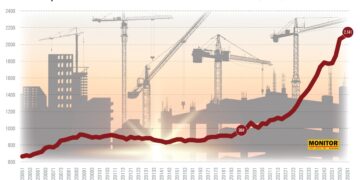 Shtëpia bëhet luks në Tiranë, çmimet e apartamenteve rriten me 122% në 7 vite, arrijnë 2.200 euro/m²