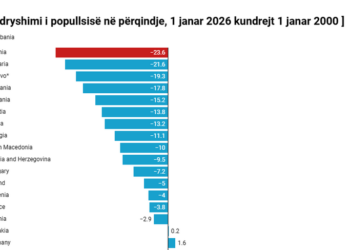 Shqipëria humbi gati një të katërtën e popullsisë në 25 vjet, rënia më e lartë në Europë
