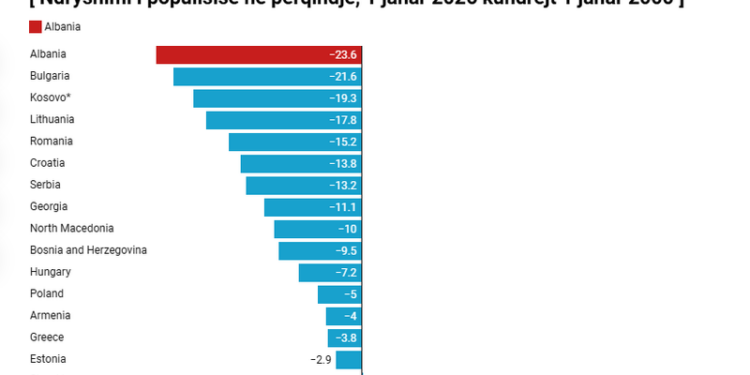 Shqipëria humbi gati një të katërtën e popullsisë në 25 vjet, rënia më e lartë në Europë