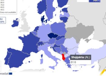 Gjithë ditën në telefon, por aftësitë digjitale të të rinjve shqiptarë ndër më të ulëtat në Europë