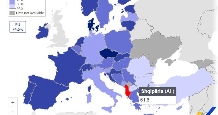 Gjithë ditën në telefon, por aftësitë digjitale të të rinjve shqiptarë ndër më të ulëtat në Europë